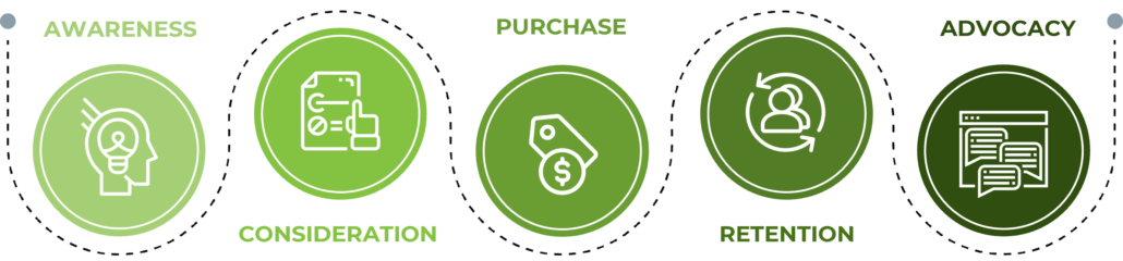 Customer Journey graphic including awareness, consideration, purchase, retention, and advocacy.